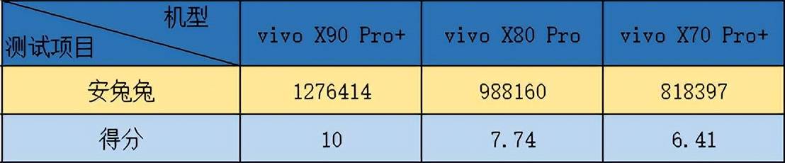 游戏玩家别踩坑！vivo X系列旗舰三代横评 上代旗舰性价比没那么高