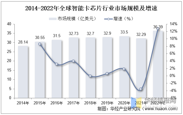 20LB彩票 网站 LB彩票网22年全球及中国智能卡芯片行业现状、市场竞争格局及重点企业分析(图5) 20LB彩票 网站 LB彩票网22年全球及中国智能卡芯片行业现状、市场竞争格局及重点企业分析(图5)