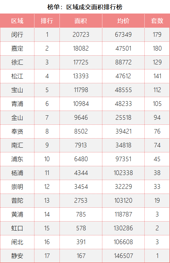 上周上海新房均价跌破6万/㎡，成交量增加35.9%