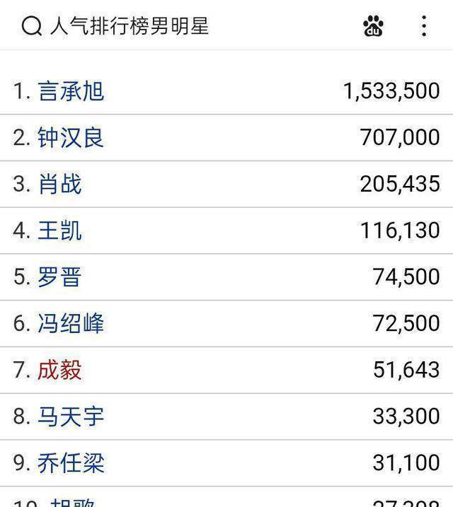 男星人气排行榜又出来啦!肖战仅排第3,王一博榜上无名