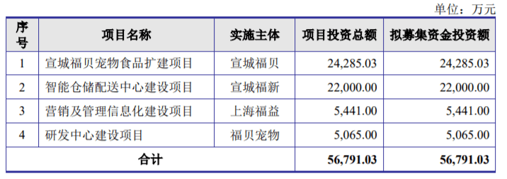 福贝更新了招股申明书，有什么新变革？