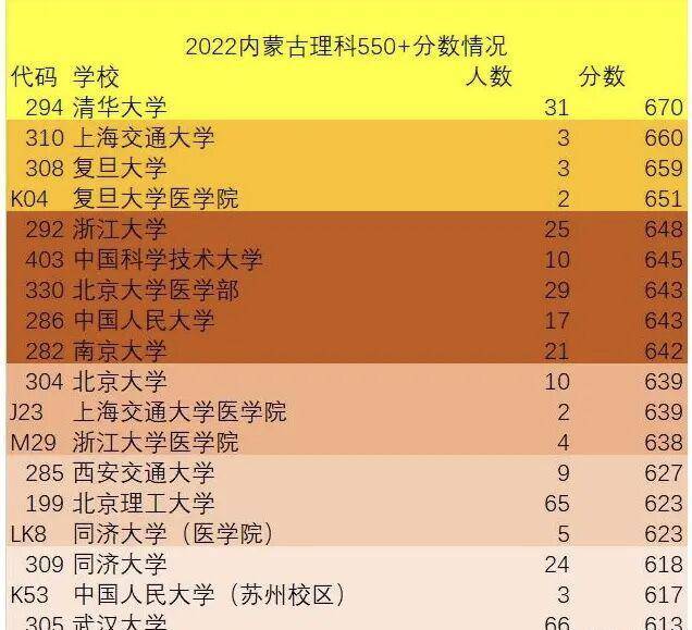 22医学院校录分涨了，仅次警校和公费师范生，学姐：进三甲确实香