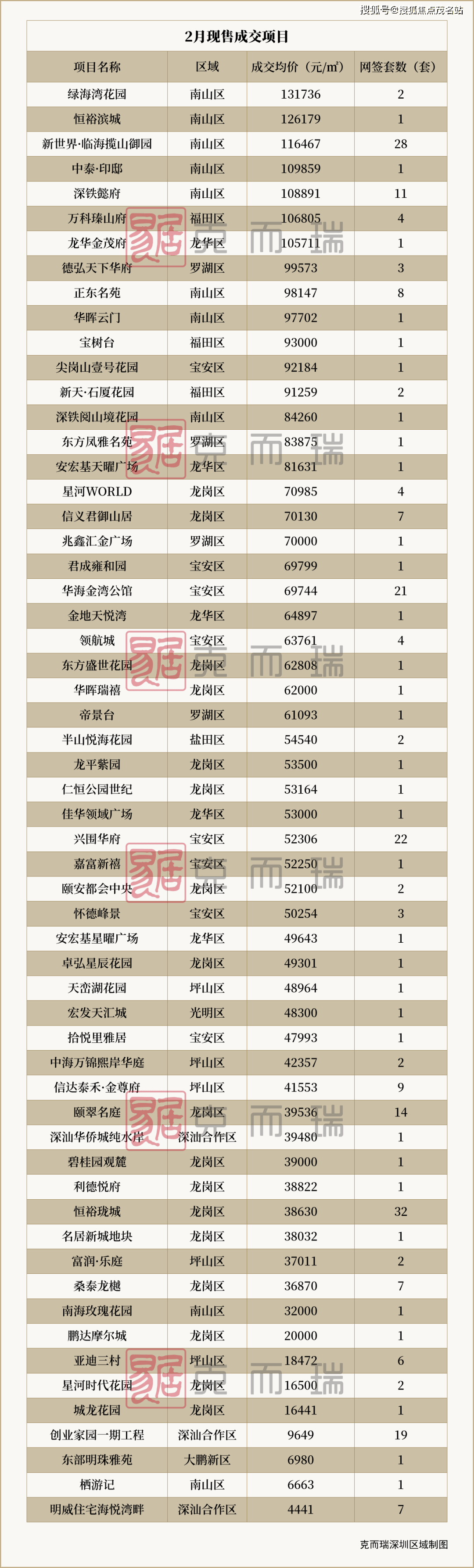 深圳各区房价地图公开，跌最猛、涨最猛的都在东部！