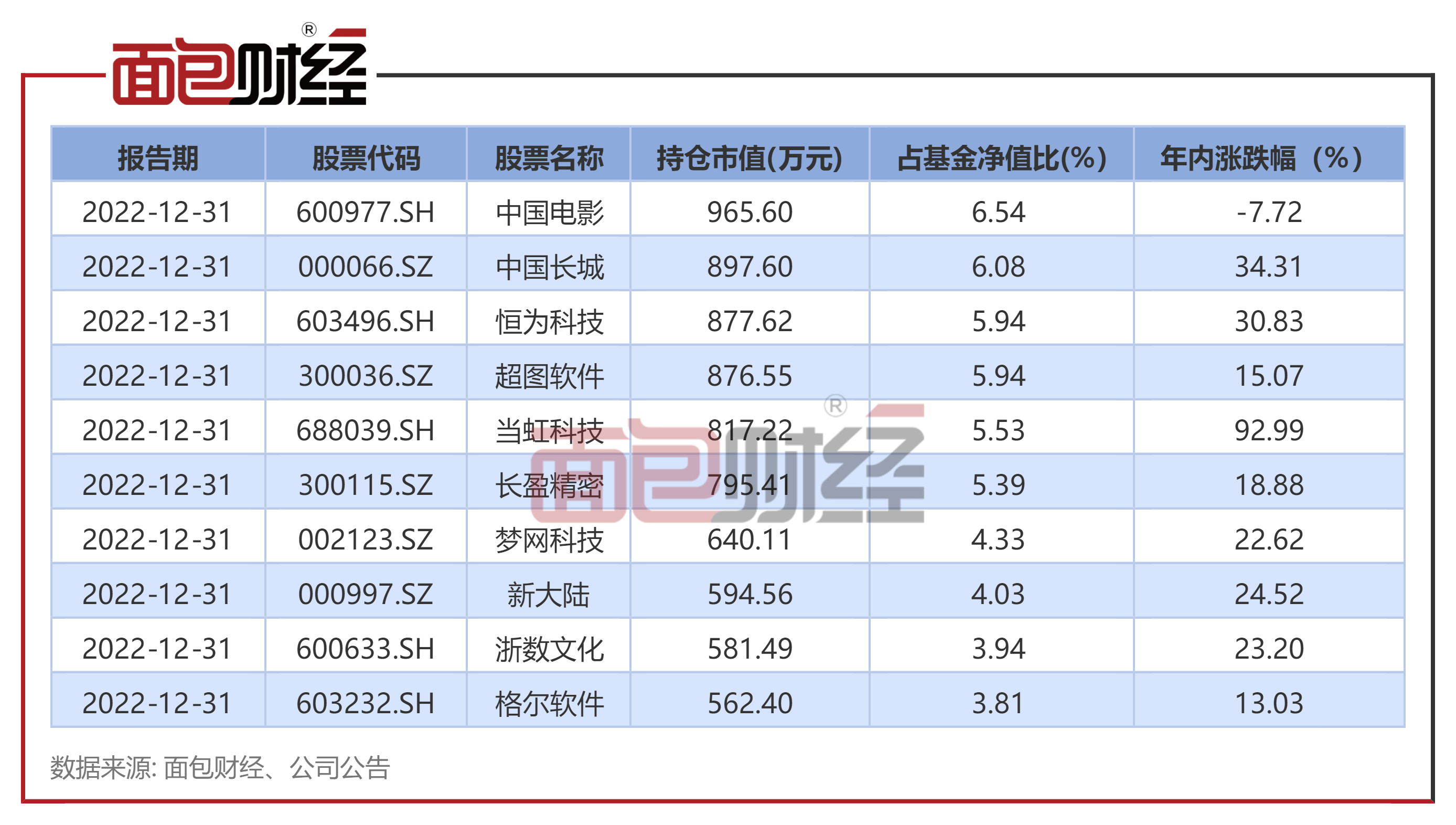 【金鹰基金】金鹰盈利价值混合：年内净值上涨22.65%