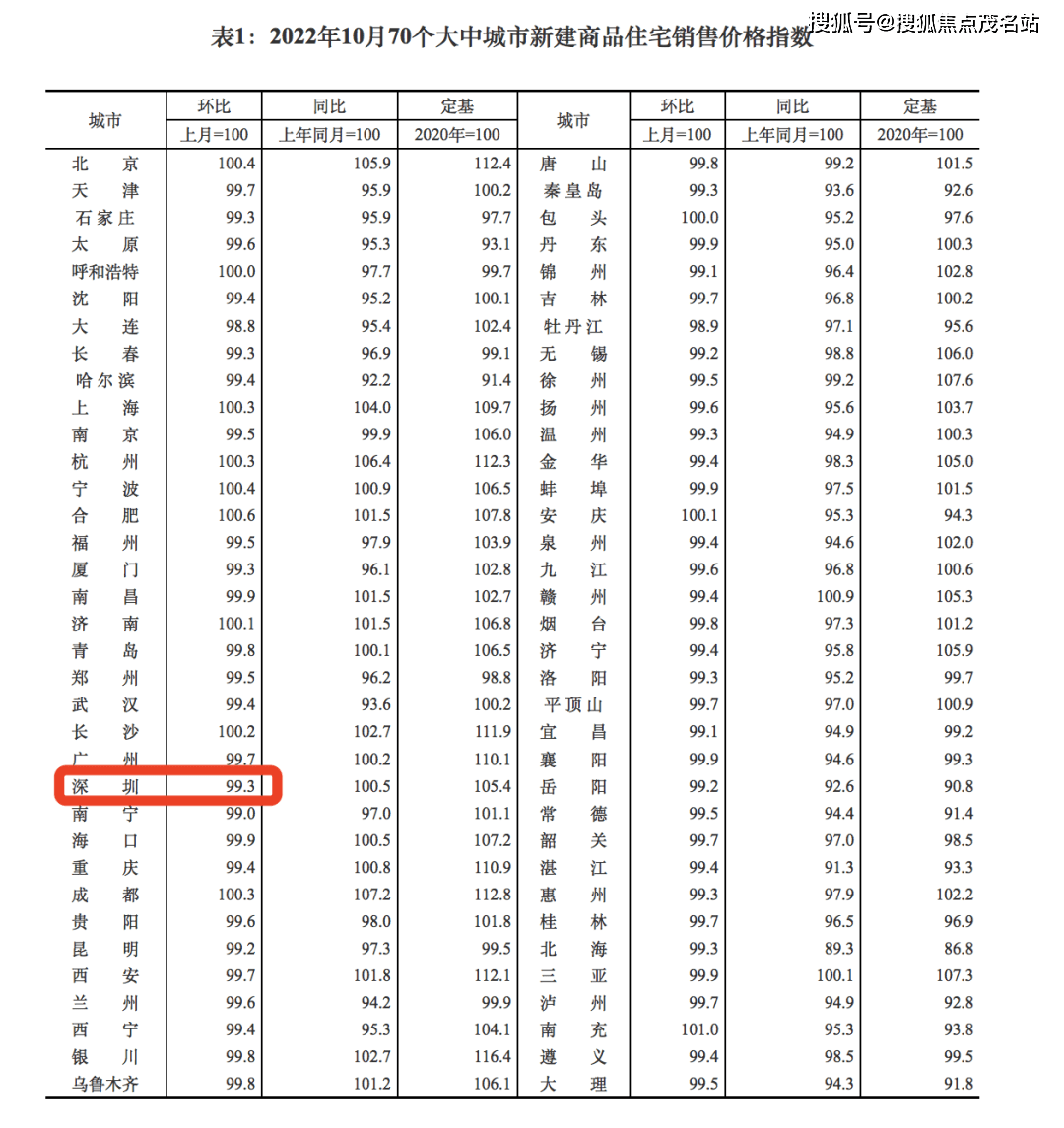 去年深圳新房价格跌幅继续扩大！新盘优惠花式开“卷”抢客