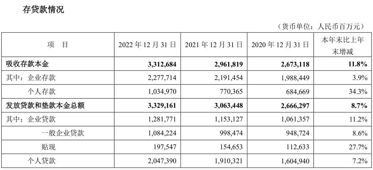 “多存少贷”？安然银行2022年小我存款大增2650亿，信誉卡交易额年降4000亿