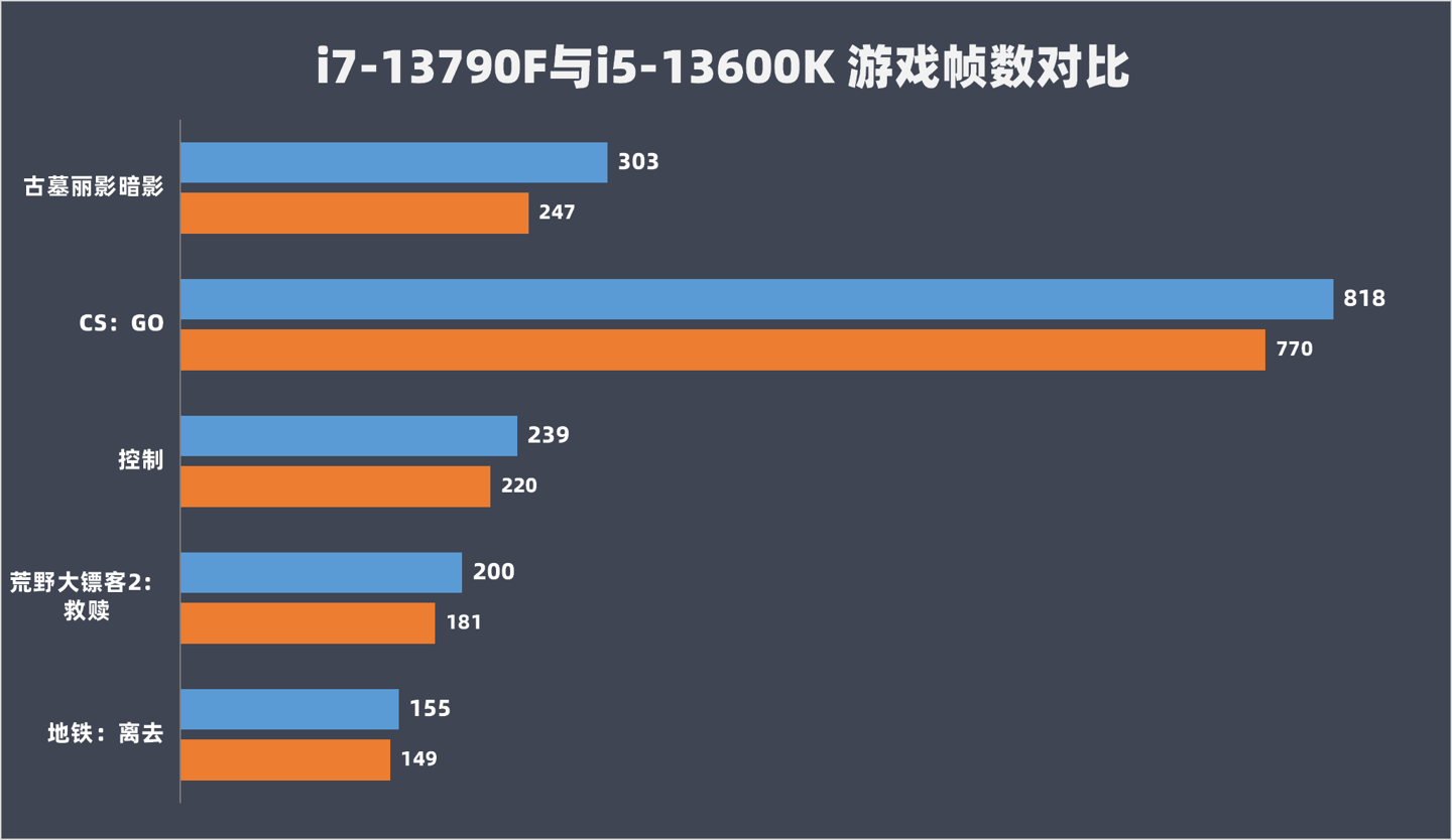 13代酷睿 i7-13790F 评测：更大缓存网游吃香，中国独享整机拍档