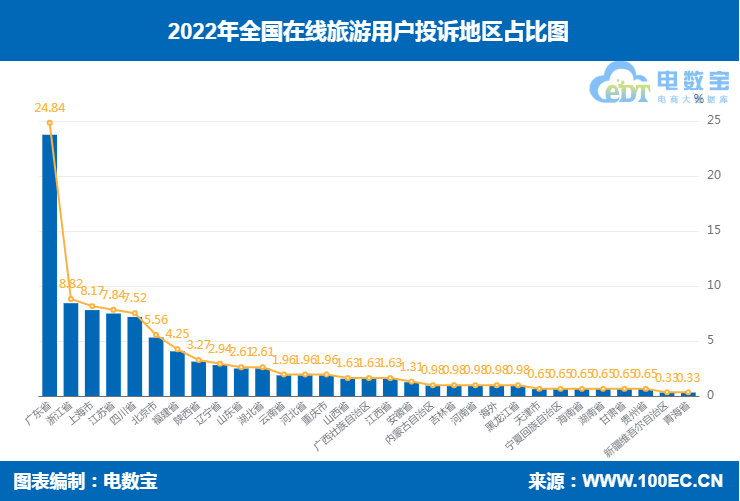 在线旅游赞扬那些问题多 飞猪、旅划算、如程、走着瞧游览等上榜