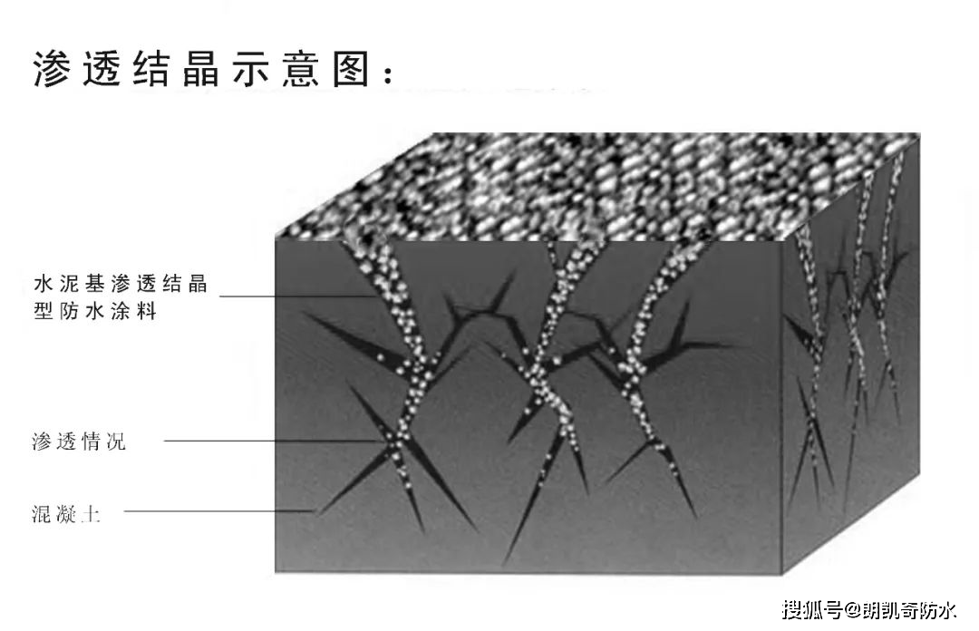 解答！水泥基渗入结晶型防水质料是若何防水的？