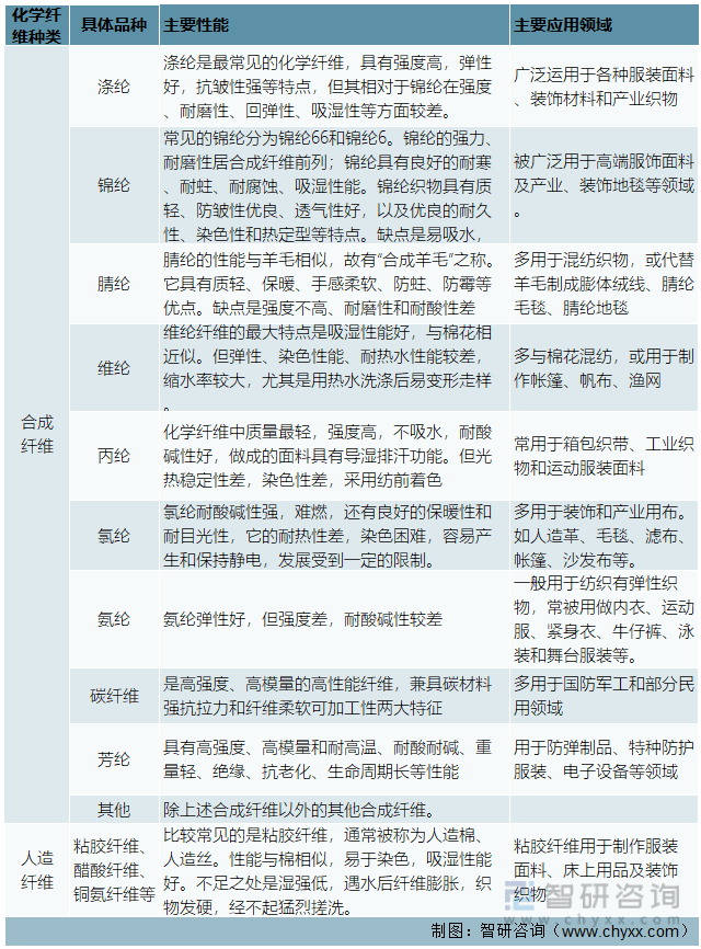 8188www威尼斯登录产业趋势中国化学纤维产业发展全景分析（附行业现状竞争格局与趋势分析）