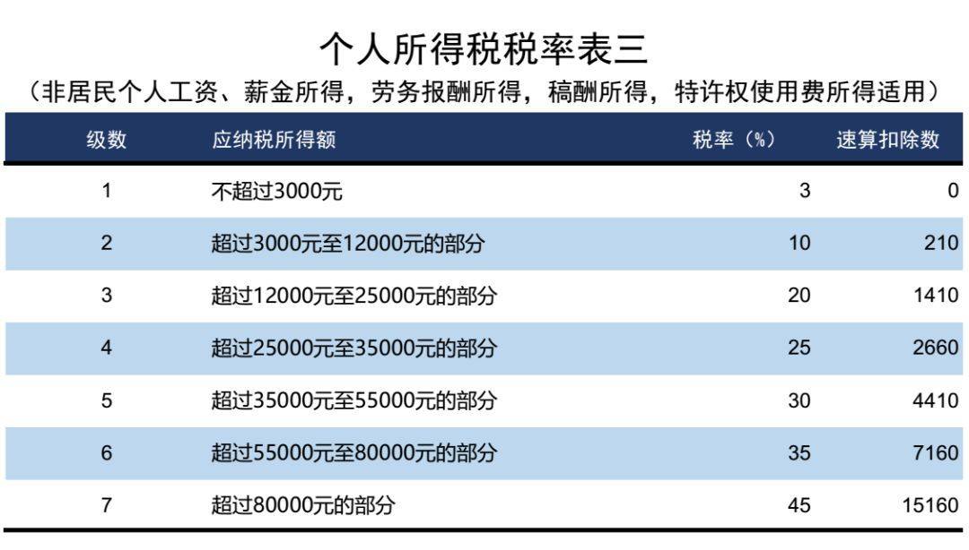 天服科技|速看！3月7日个税最新最全税率表！