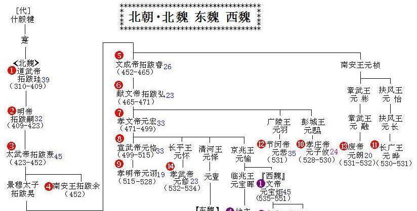 衣冠南渡、五胡逐鹿中原，鲜卑拓跋凭什么一统北方创始北魏王朝？