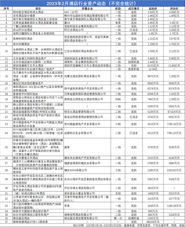 2月酒店资产动态，14家酒店拍卖价格超亿元