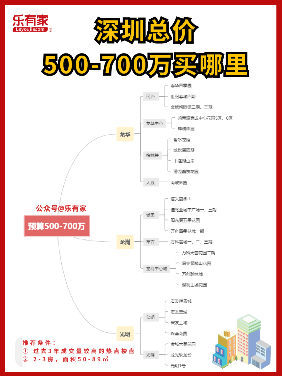 从300万到3000万，深圳买房思绪都在那了