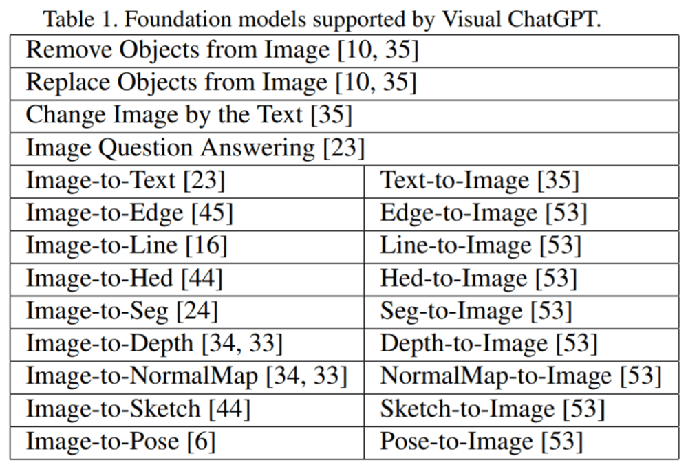 能否构建一个全能型ChatGPT?微软视觉ChatGPT来了,代码开源,对话+图像不再是梦! 能否构建一个全能型ChatGPT?微软视觉ChatGPT来了,代码开源,对话+图像不再是梦!