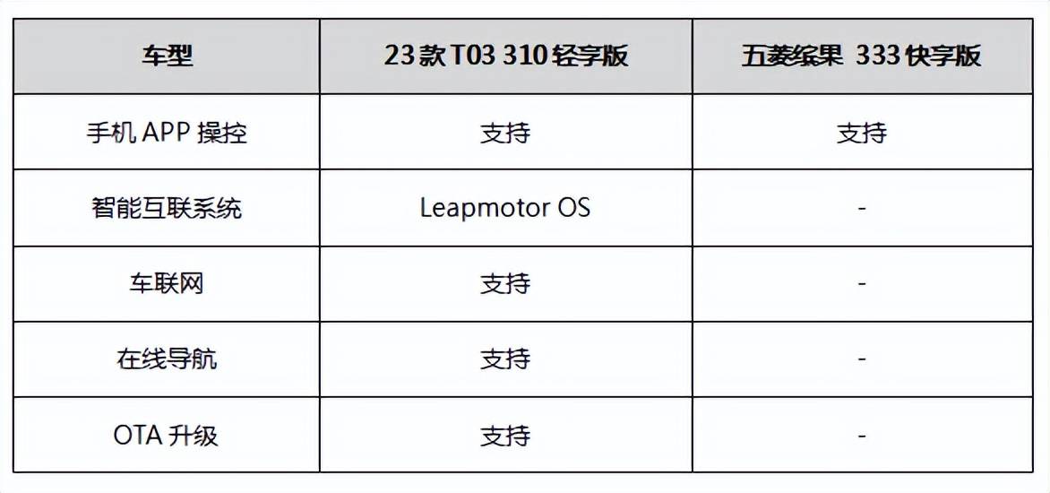 零跑T03和五菱缤果比照，谁的表示更出圈？