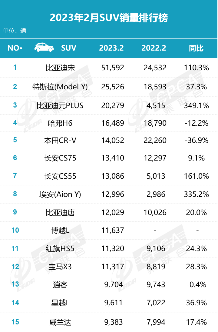 原创
                2月SUV销量排名出炉，新能源并吞前三，传统燃油还有出路吗？