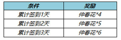 王者荣耀春日挑战更新通知布告，仲春花持续放送中