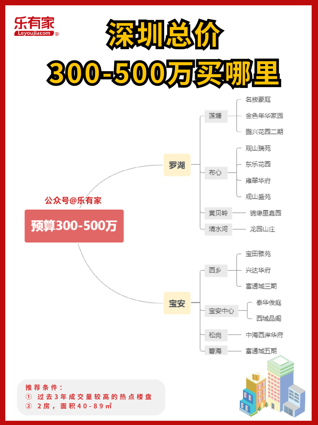 从300万到3000万，深圳买房思绪都在那了