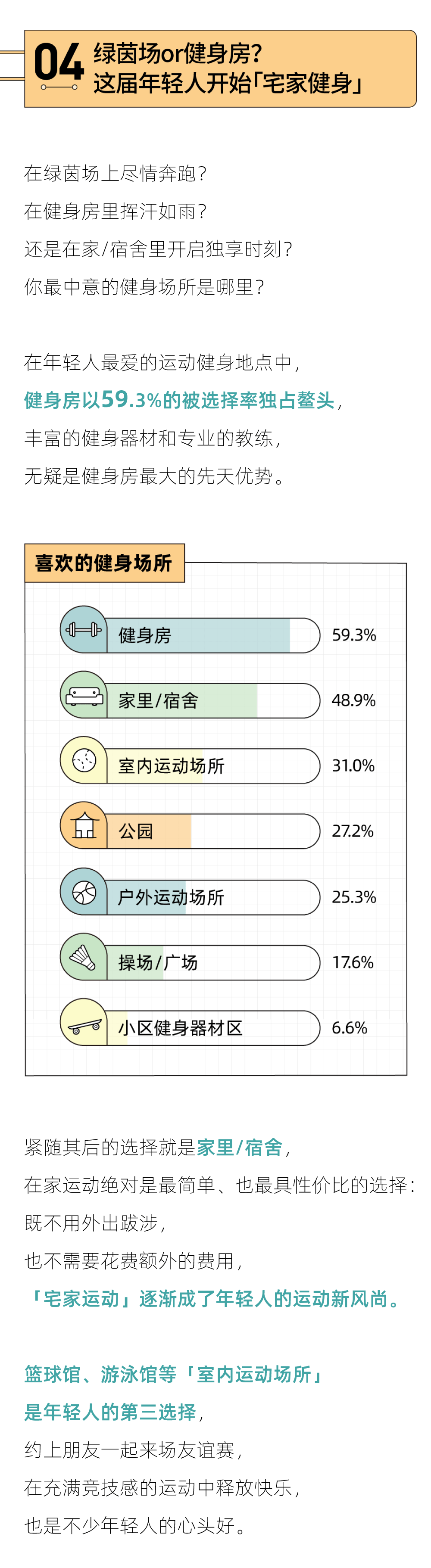 当躺平的年轻人，起头相信「运动即正义」｜2023年轻人潮水健身陈述