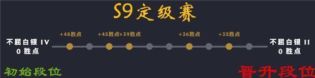 LOL：S9段位将从头定义，定位赛不再一刀切，段位晋级更具人道化