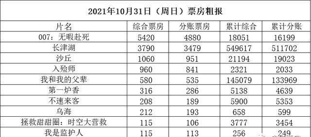 周日1.33亿《007》首周1.81亿《长津湖》累计近55亿