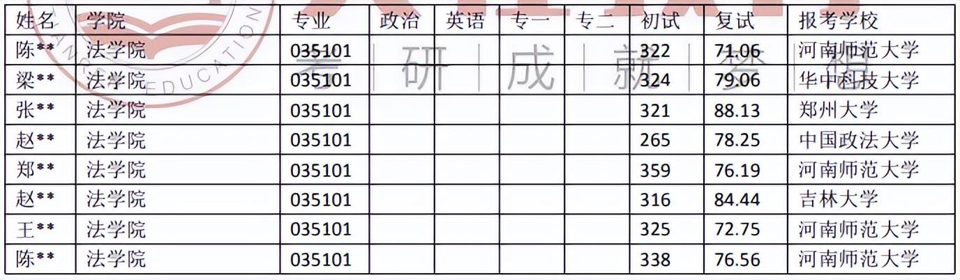 院校数据 | 河南师范大学法令（不法学）考研登科数据（18-23年）