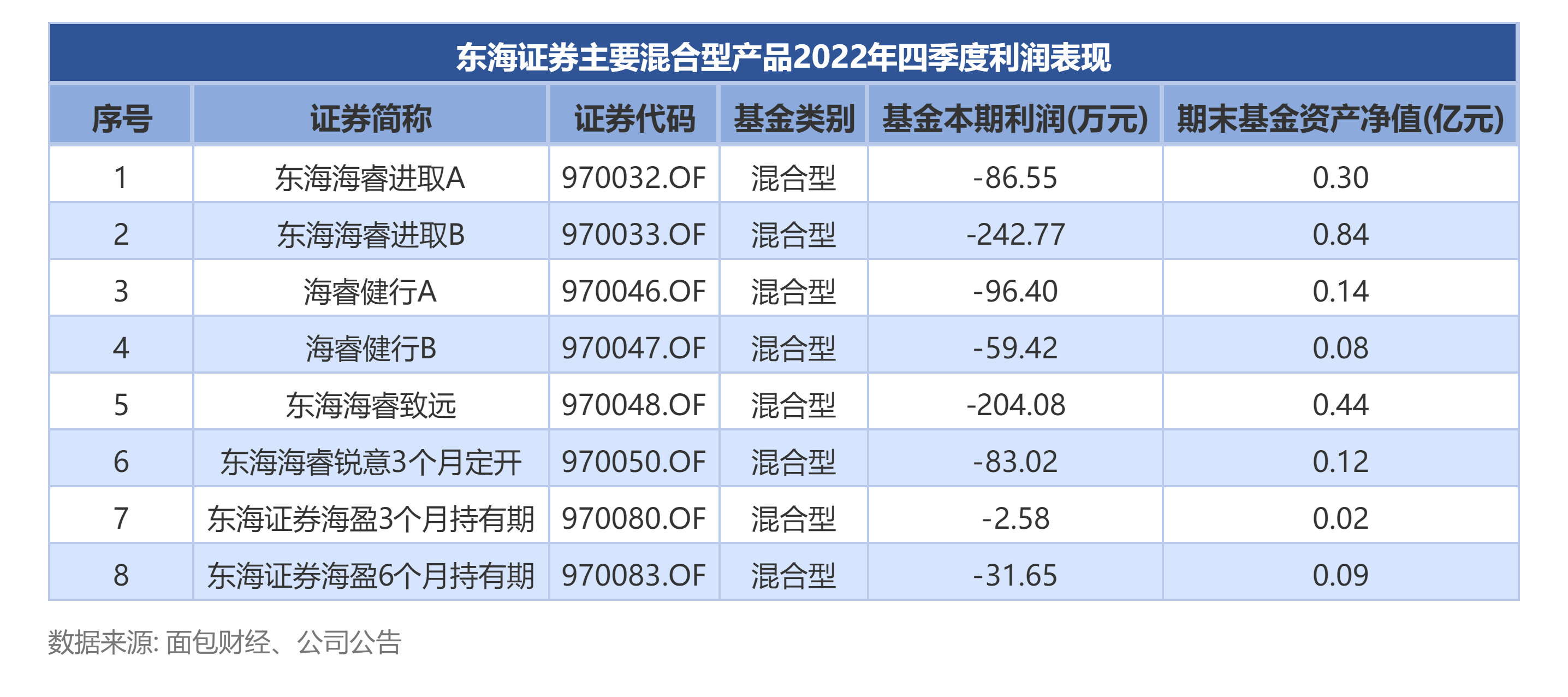 【东海证券】东海海睿朝上进步：成立以来仍吃亏，收取办理费约249.9万元