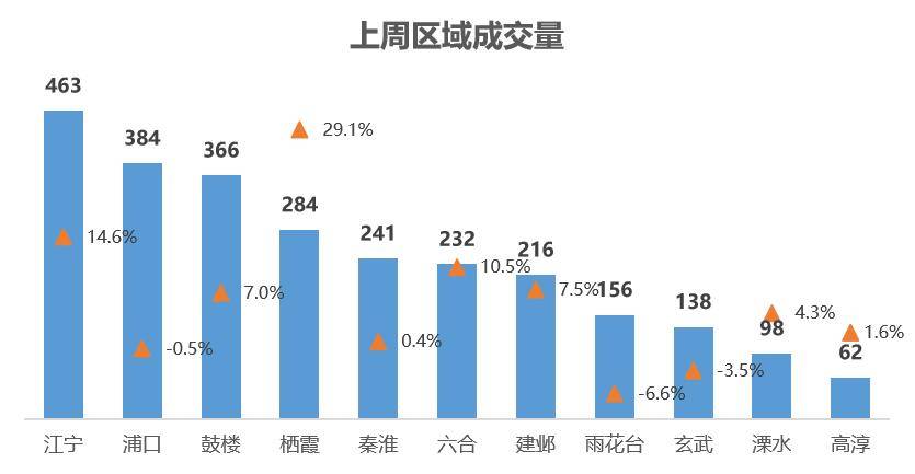 【贝壳南京】一周楼市速递 上周二手房成交2640套OB体育(图3)