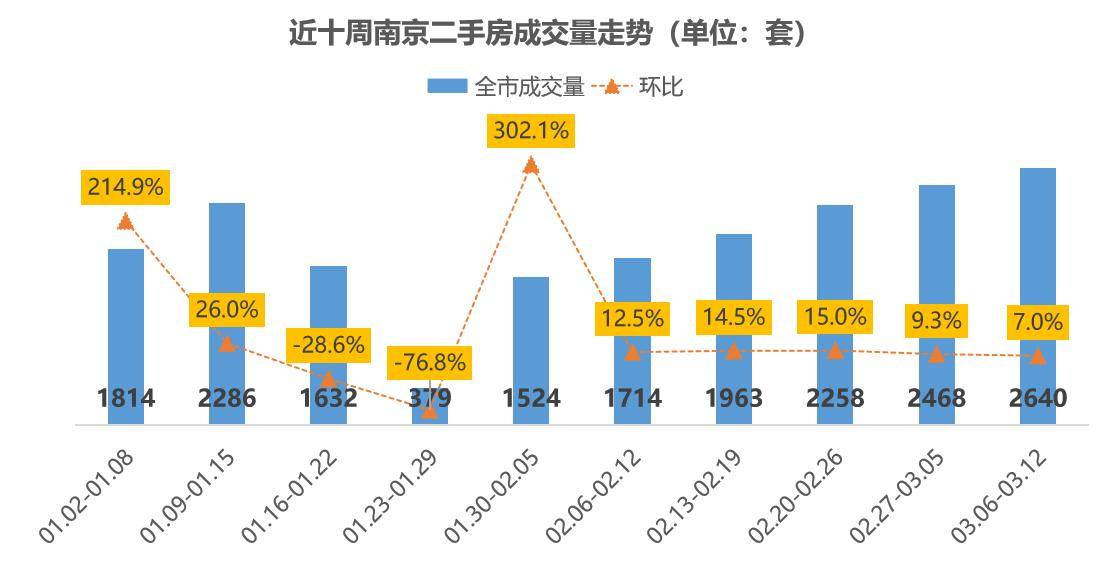 bsport体育【贝壳南京】一周楼市速递 上周二手房成交2640套(图1)