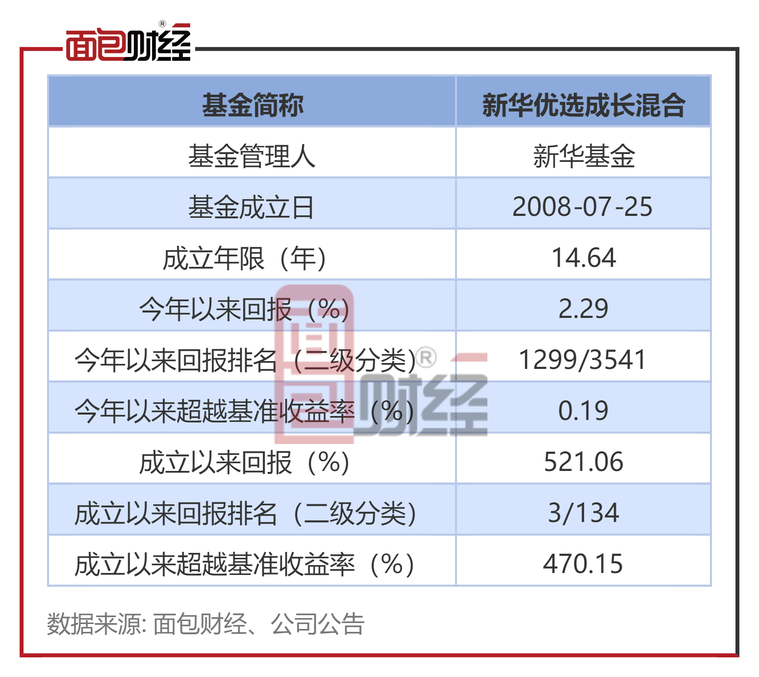 【新华基金】新华优选生长混合：中持久业绩较好，成立14年收益率521%