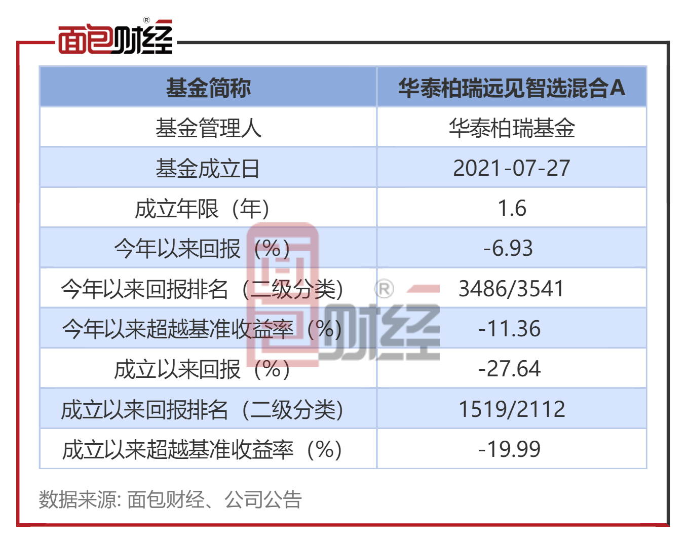 【华泰柏瑞基金】华泰柏瑞远见智选混合A：年内净值下跌6.93%