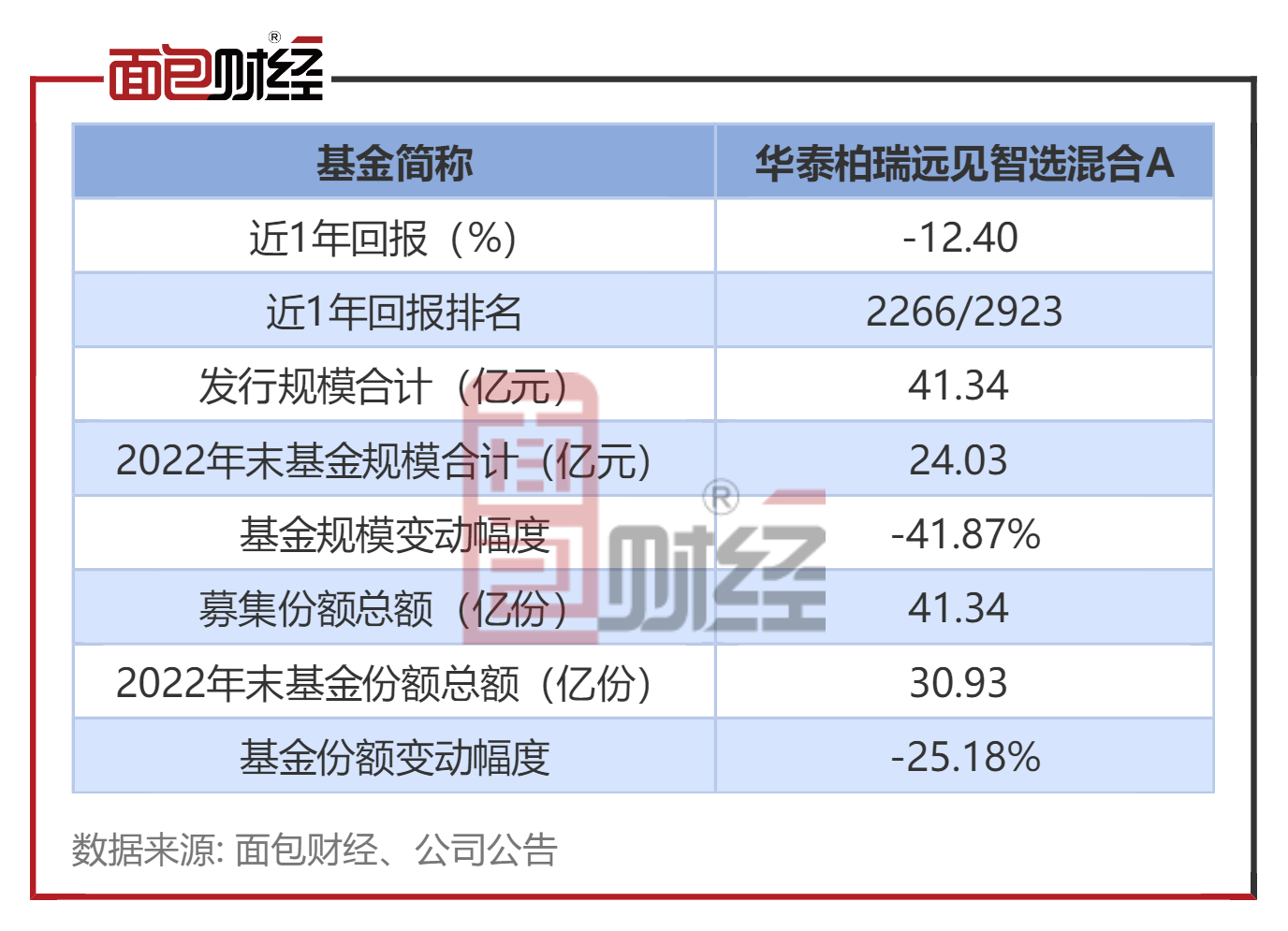 【华泰柏瑞基金】华泰柏瑞远见智选混合A：年内净值下跌6.93%