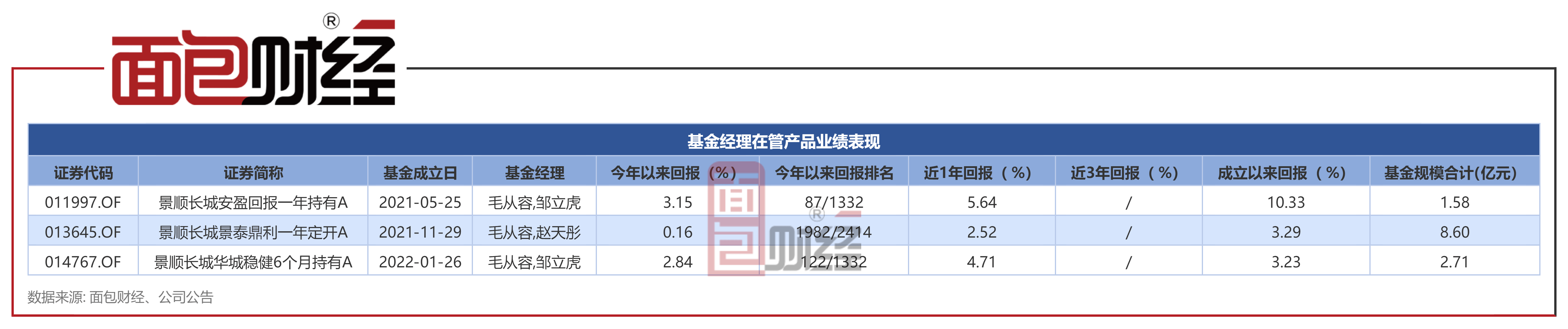 【景顺长城基金】景顺长城融景瑞利一年持有期混合：4月10日公开出售