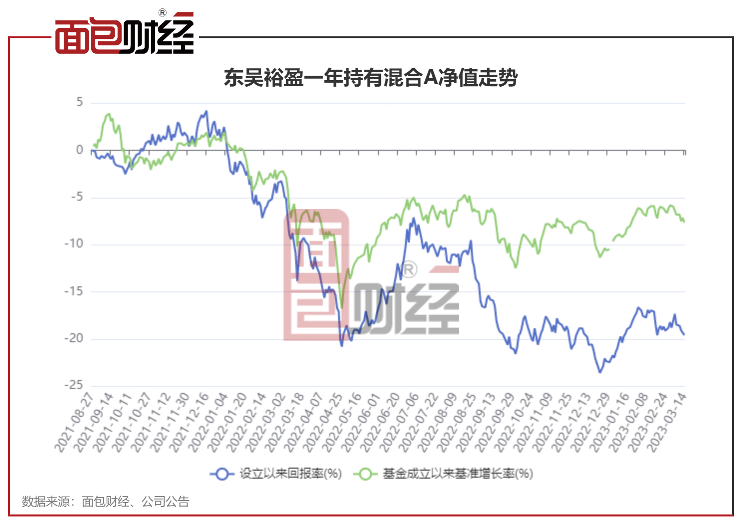 【东吴证券】东吴裕盈一年持有混合：累计吃亏超19%