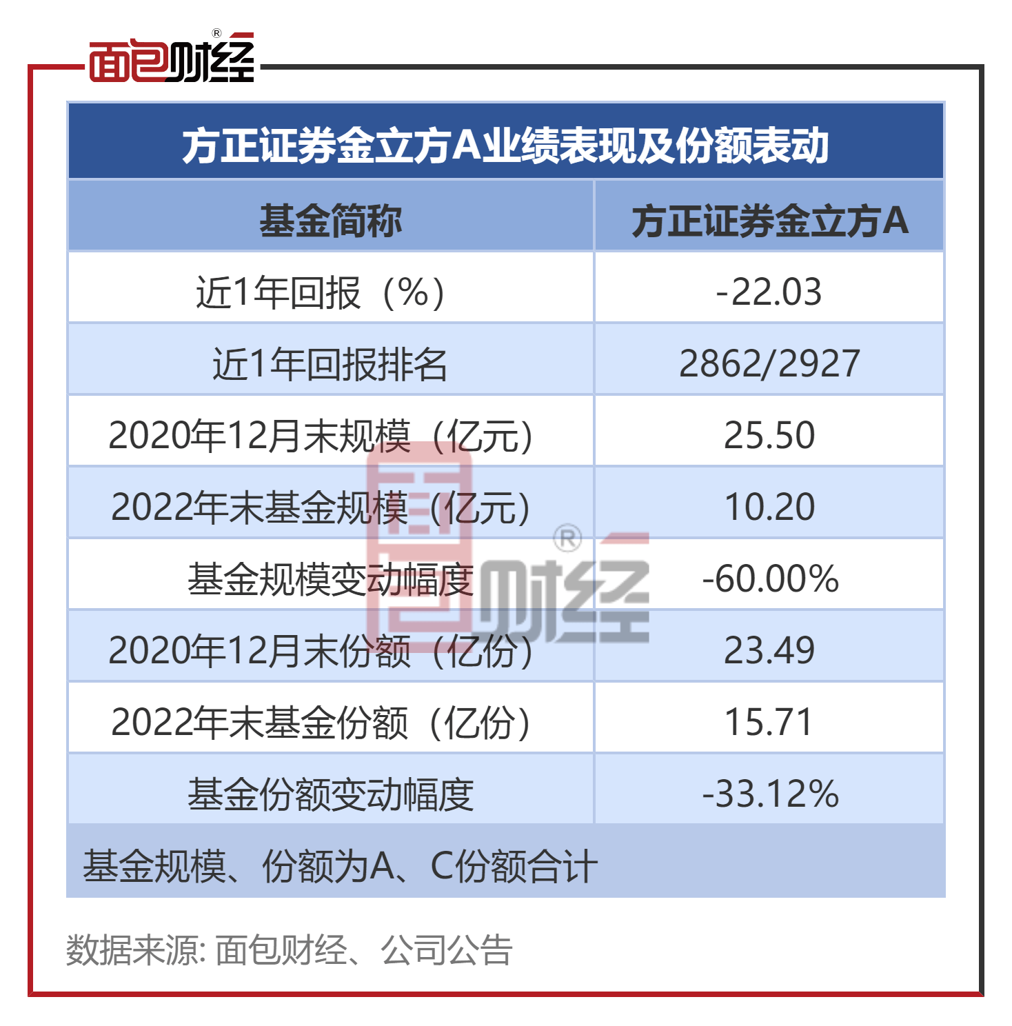 【朴直证券】朴直证券金立方：累亏超7亿，收取办理费超2800万