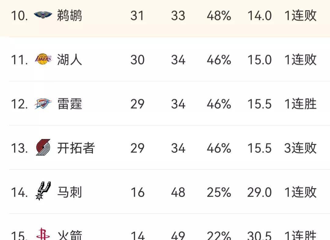 NBA最新排名：76人第3，丛林狼3连胜，老鹰第8，猛龙第9，骑士第4