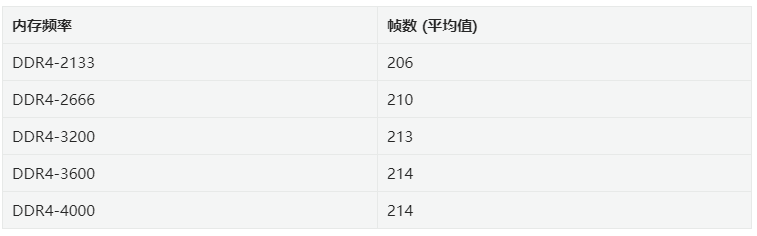 AMD Ryzen平台内存选购指南：高频次仍是低时序更合适？