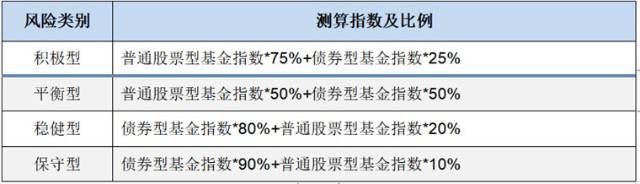 读懂本身风险偏好尤为重要 目的风险基金：对齐“心律”选基金