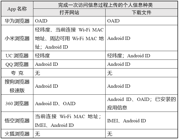 官方测试9款手机阅读器小我信息搜集情况，陈述公布！