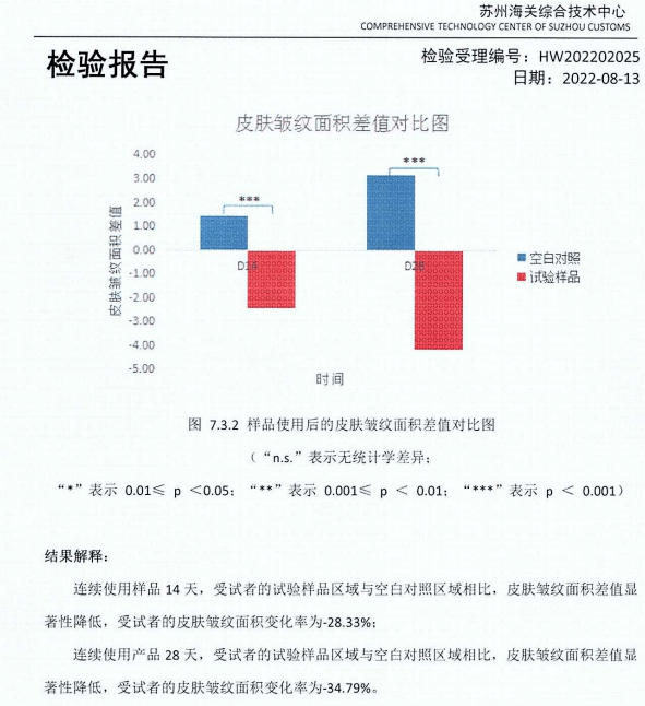 抗皱淡纹：28天皱纹削减37.57% | 花容悦貌抗皱养颜套拆