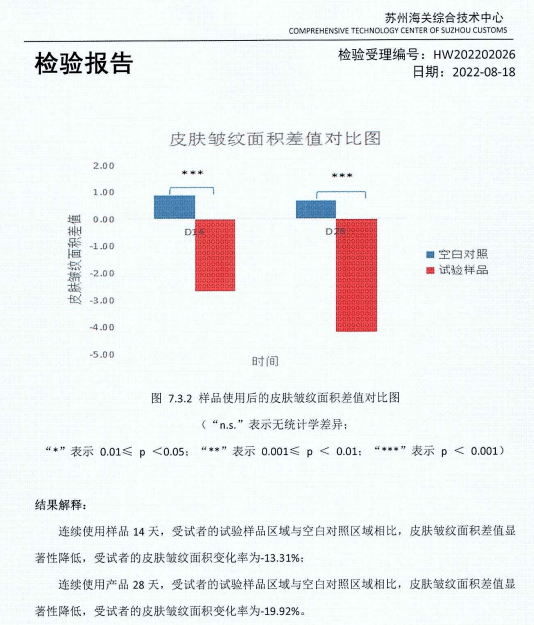 抗皱淡纹：28天皱纹削减37.57% | 花容悦貌抗皱养颜套拆