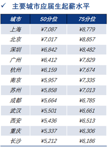 应届生结业 | 第一份工资几适宜？