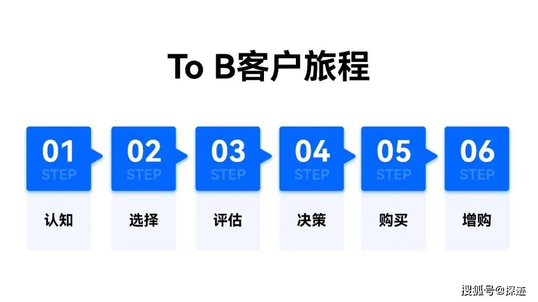 探迹发布行业首份《B2B新全域营销SOP》常识地图（附免费下载）