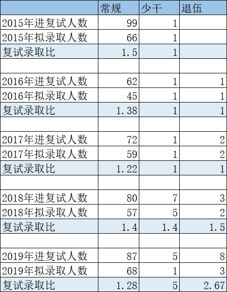 【法硕390更高】清华大学2023年法令硕士复试名单公示