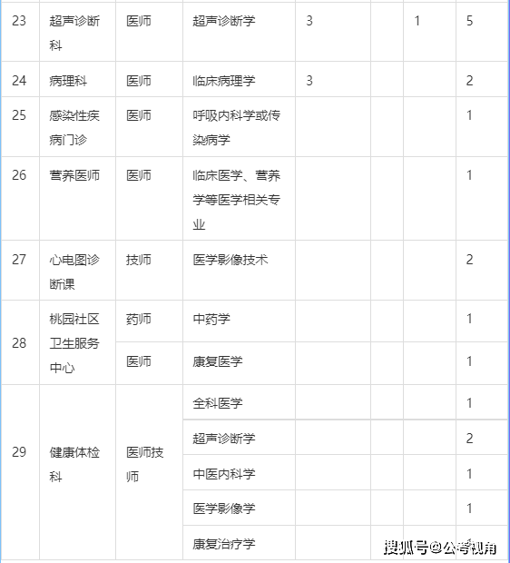 2023西电集团病院雇用通知布告（209人）