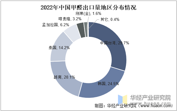20pg电子平台23年中国甲醛行业产业链分析及投资战略规划研究报告(图9)