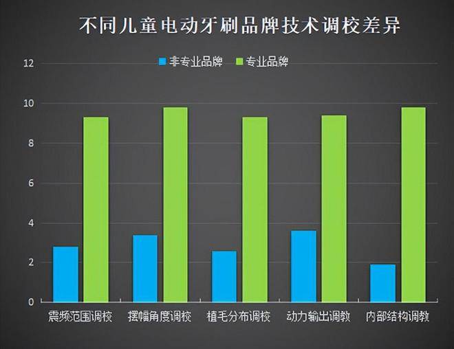 哪个品牌的儿童电动牙刷好？六大高口碑机型清点