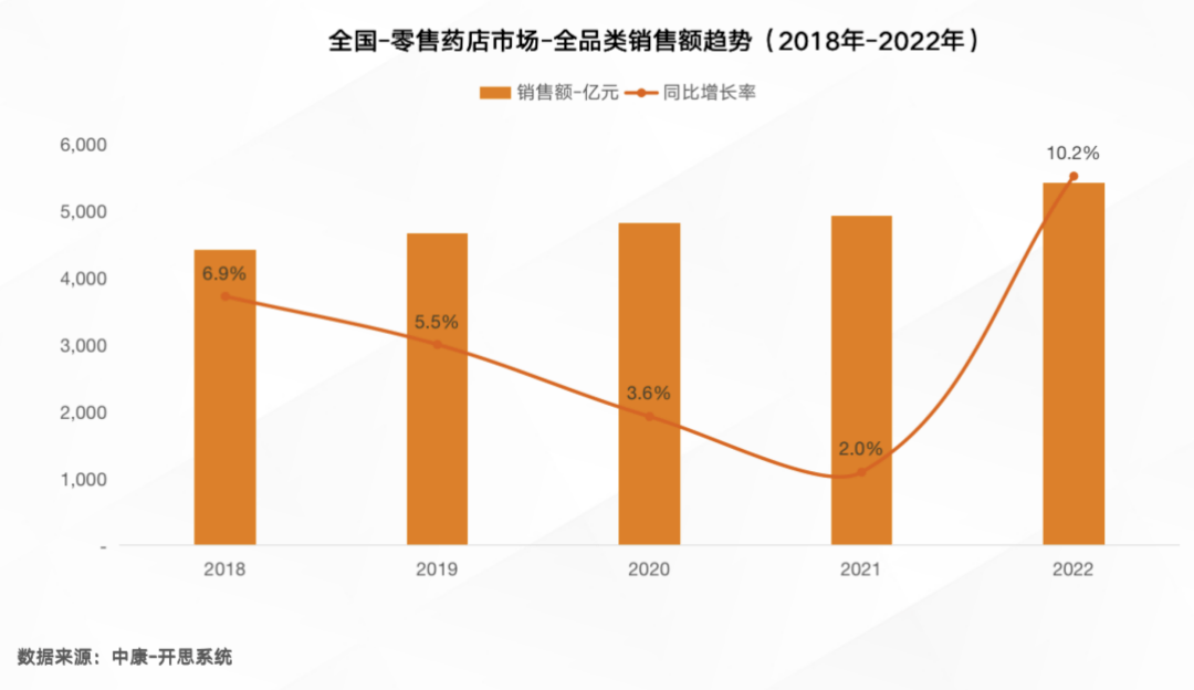 40万药店无良性盈利 品类革命决定生意增量