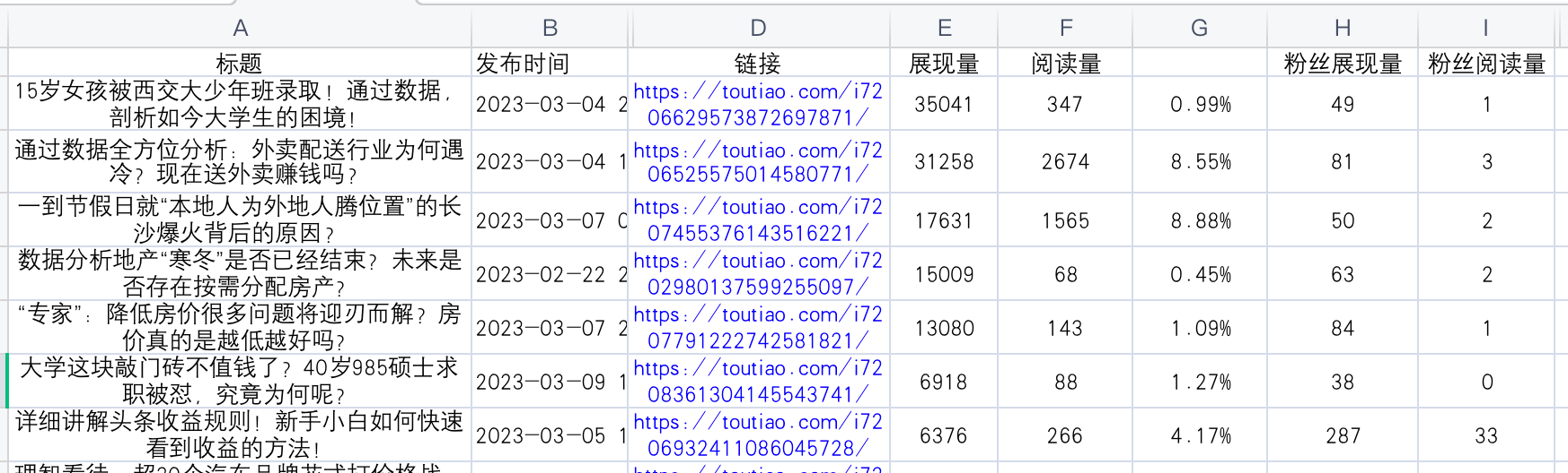 2023新人提升日记2｜高展现量，但阅读量极低！原来问题在标题！